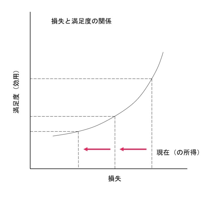 損失は避けたい(損失回避) 大竹 文雄 『あなたを変える行動経済学』 より | Reading Journal 2nd